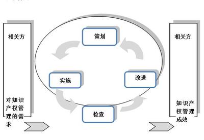 《企業知識產權管理規范》GB/T 29490-2013