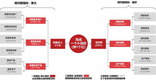 如何構建并落地指標體系,才能有效指導企業經營管理