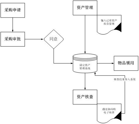 web固定資產管理系統模版-乾元坤和官網