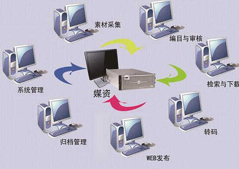 銳陽ry-mam4500 媒體資產管理_媒體資產管理系統 后期非編-新品快播網