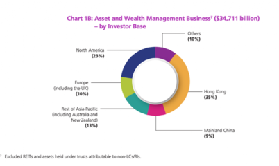 權威報告!香港資產管理和財富管理行業2021年吸金超21000億