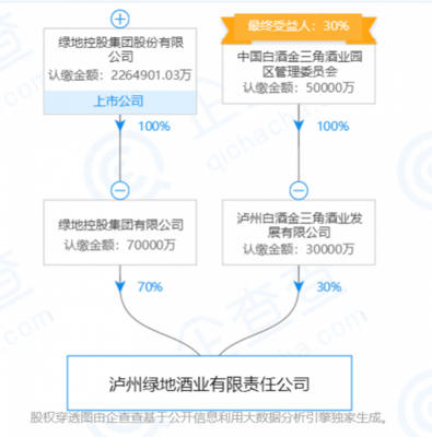 綠地投資的白酒公司完成前期注冊,首款產品明年上市