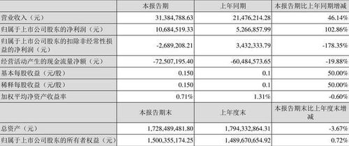 瑞纳智能 2022年一季度净利润1068.45万元 同比增长102.86